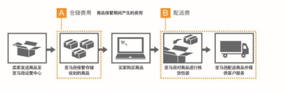 日本站亚马逊fba怎么算的?