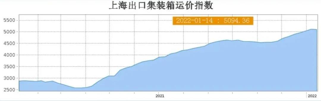 联盟垄断？随着运费飙升，10名新玩家涌入跨太航线抢占市场，班轮竞争加剧