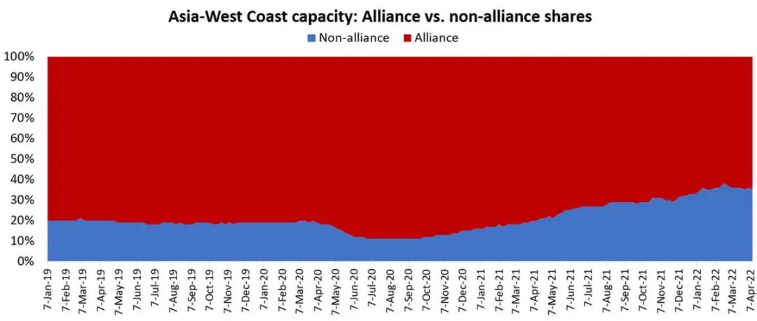 联盟垄断？随着运费飙升，10名新玩家涌入跨太航线抢占市场，班轮竞争加剧