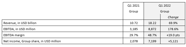 达飞公布2022一季度财报，利润飙升至72亿美元，但预计前景仍不稳定