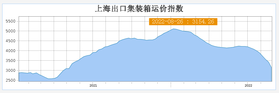 运价周跌8%！创疫情以来最大跌幅！需求不振，船司开始杀价抢货