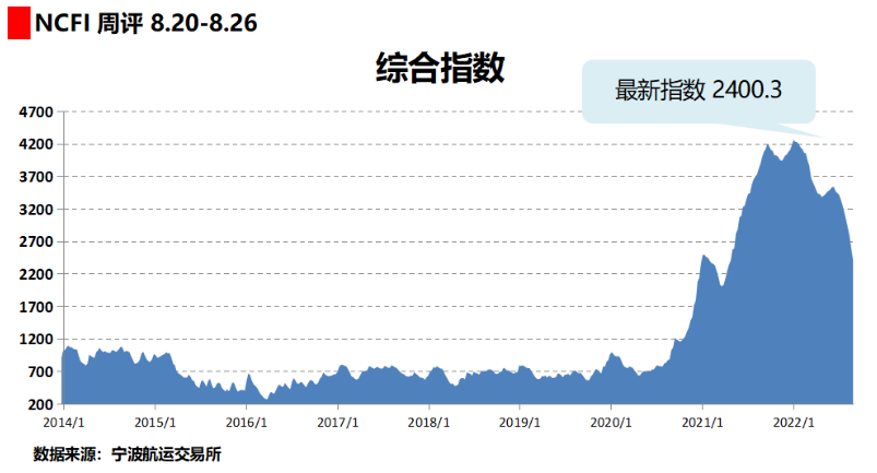 运价周跌8%！创疫情以来最大跌幅！需求不振，船司开始杀价抢货