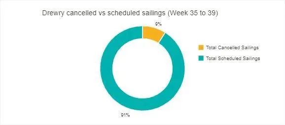 运价周跌8%！创疫情以来最大跌幅！需求不振，船司开始杀价抢货