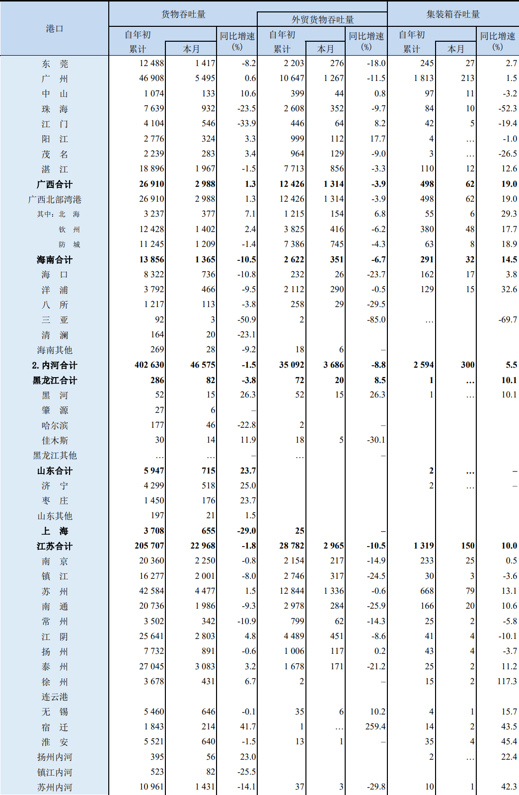 前9个月，我国沿海港口集装箱吞吐量同比增3.8%