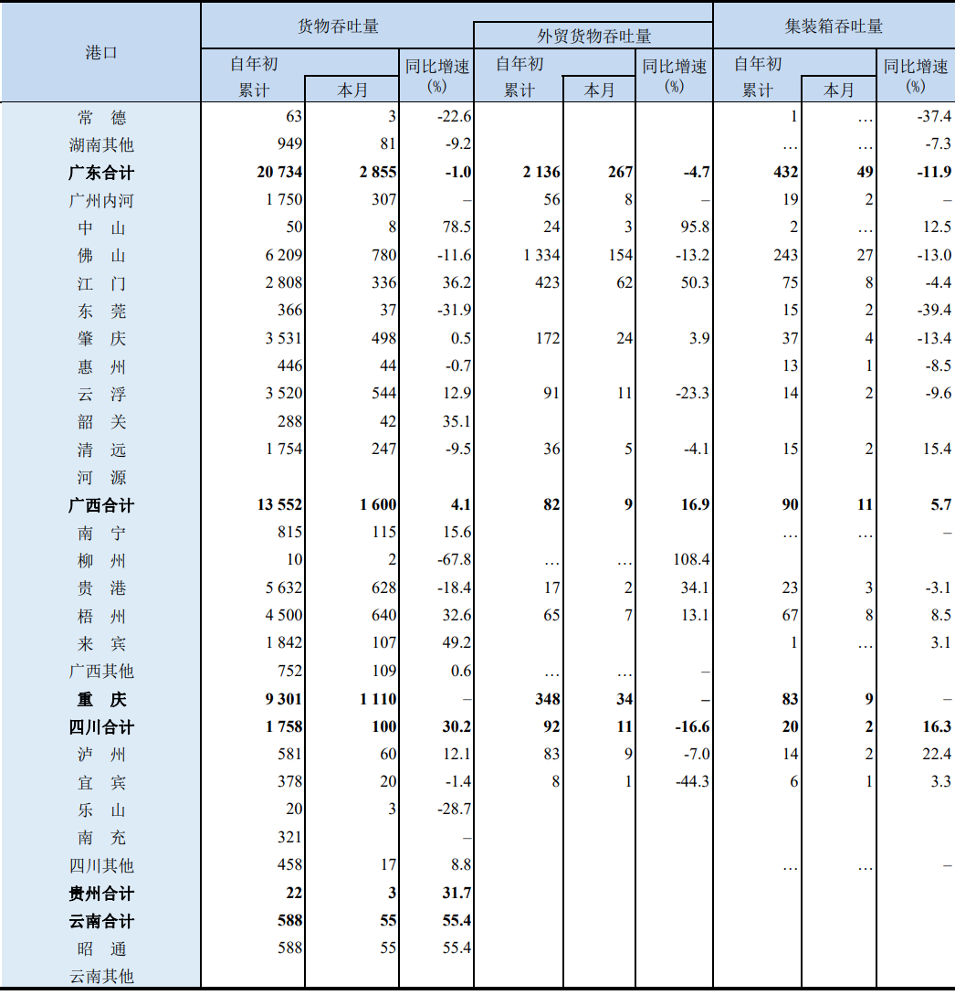 前9个月，我国沿海港口集装箱吞吐量同比增3.8%