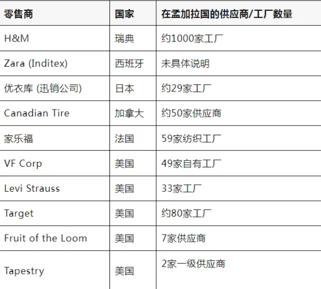 世界第二大服装出口国受动乱冲击，大量工厂停工停产！