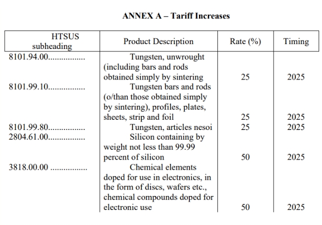 美国宣布对中国这些产品加征最高50%关税！