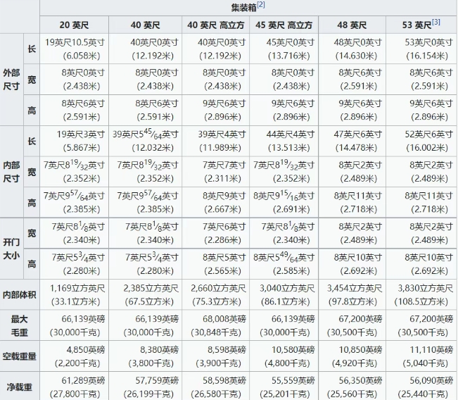 集装箱超全知识汇总