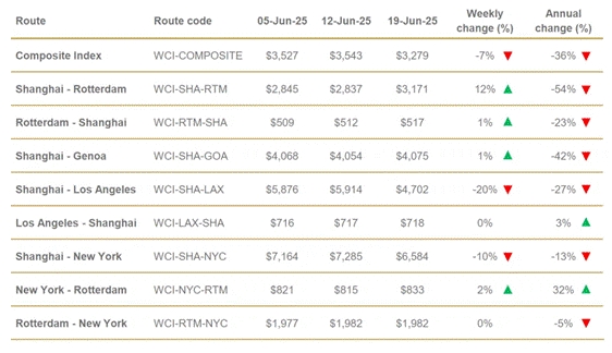 竞争加剧!美线运价大崩盘!