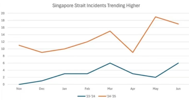 保持警惕!这一地区海盗事件激增