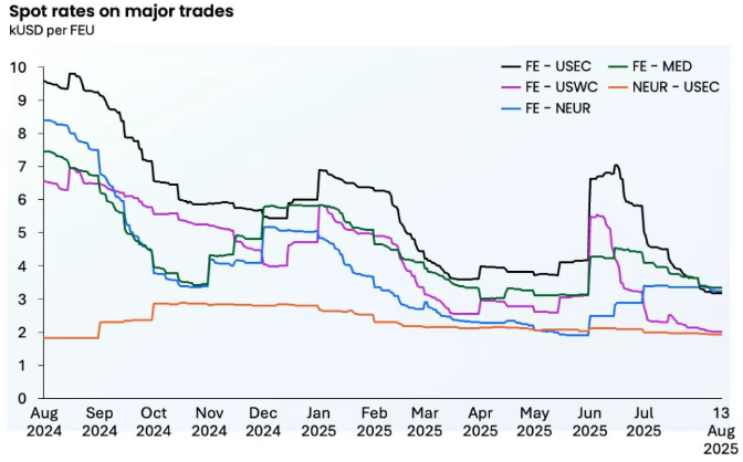 太平洋航线价格跌至2023年底以来最低!