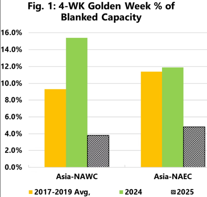 停航预警!跨太平洋航线或“最后一刻”取
