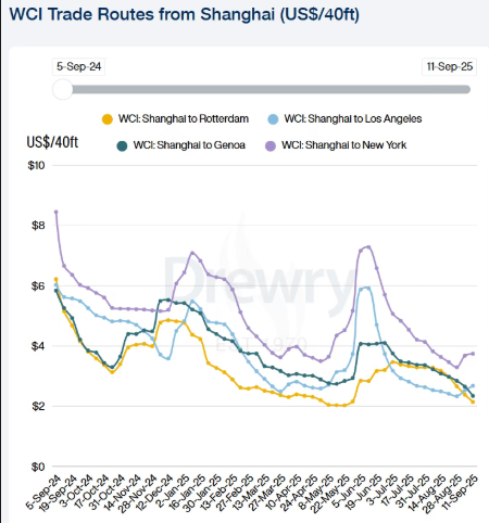 运价连跌13周!集装箱航运市场供需失衡局面