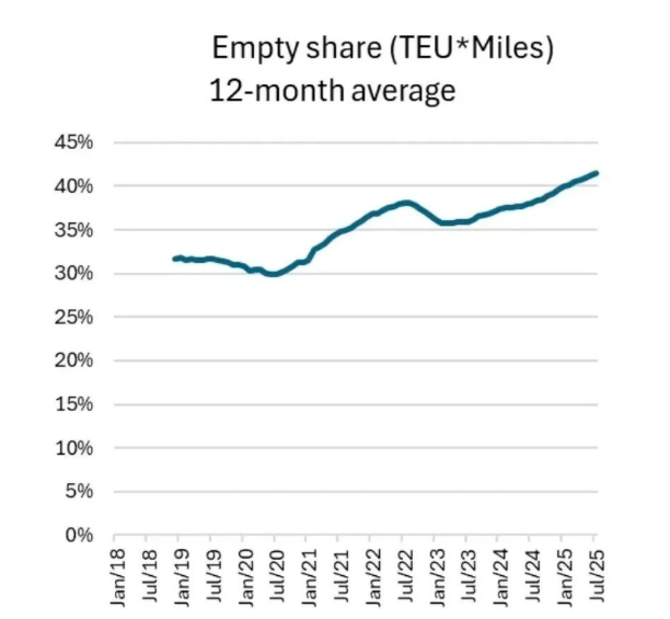空箱!越来越多!占比升至41%!