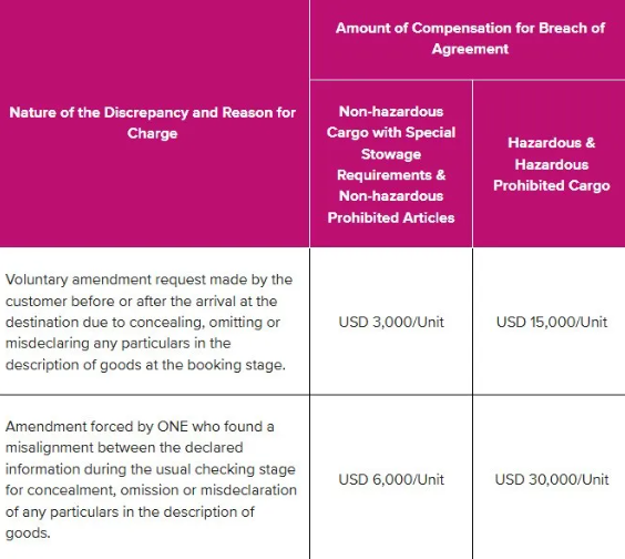 船司最新通知:虚假申报将触发违约补偿附